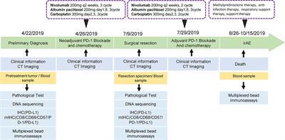 Case Report: A Squamous Cell Lung Carcinoma Patient Who Responded to Neoadjuvant Immunochemotherapy but Died From Anastomosis Leakage or/and irAEs: Immune Microenvironment and Genomic Features Changes